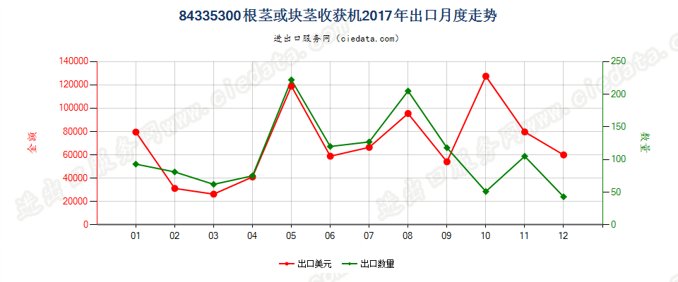 84335300根茎或块茎收获机出口2017年月度走势图