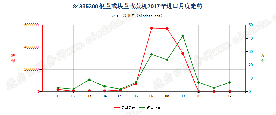 84335300根茎或块茎收获机进口2017年月度走势图