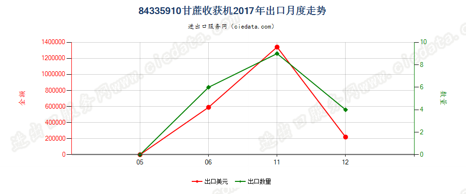 84335910甘蔗收获机出口2017年月度走势图