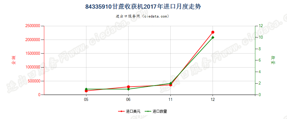 84335910甘蔗收获机进口2017年月度走势图