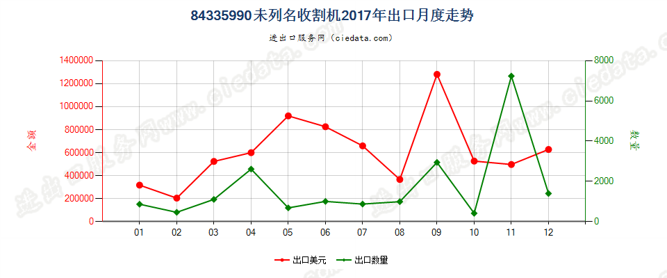 84335990未列名收割机出口2017年月度走势图