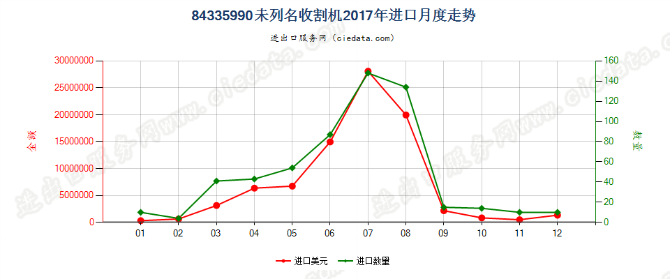 84335990未列名收割机进口2017年月度走势图