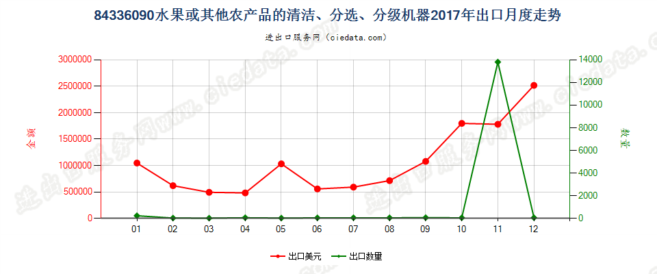 84336090水果或其他农产品的清洁、分选、分级机器出口2017年月度走势图