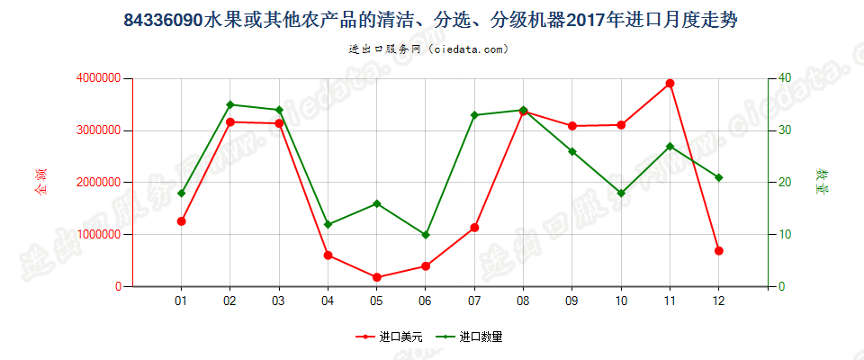 84336090水果或其他农产品的清洁、分选、分级机器进口2017年月度走势图