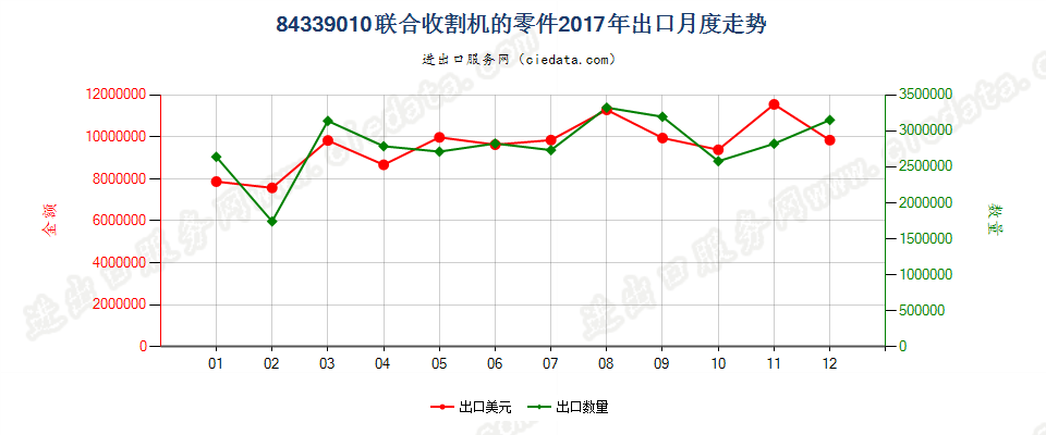 84339010联合收割机的零件出口2017年月度走势图