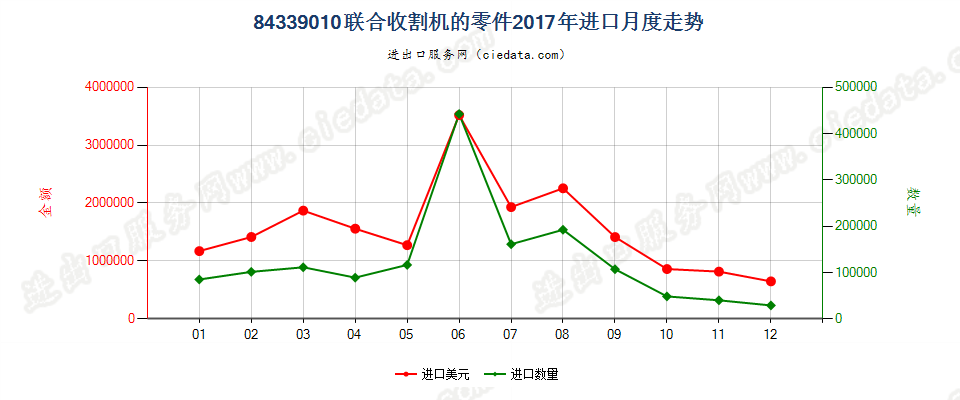 84339010联合收割机的零件进口2017年月度走势图