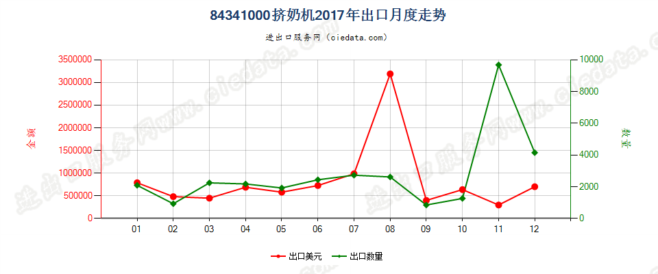 84341000挤奶机出口2017年月度走势图