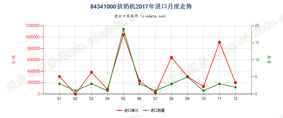 84341000挤奶机进口2017年月度走势图