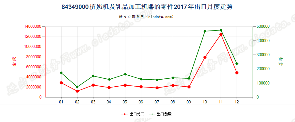 84349000挤奶机及乳品加工机器的零件出口2017年月度走势图