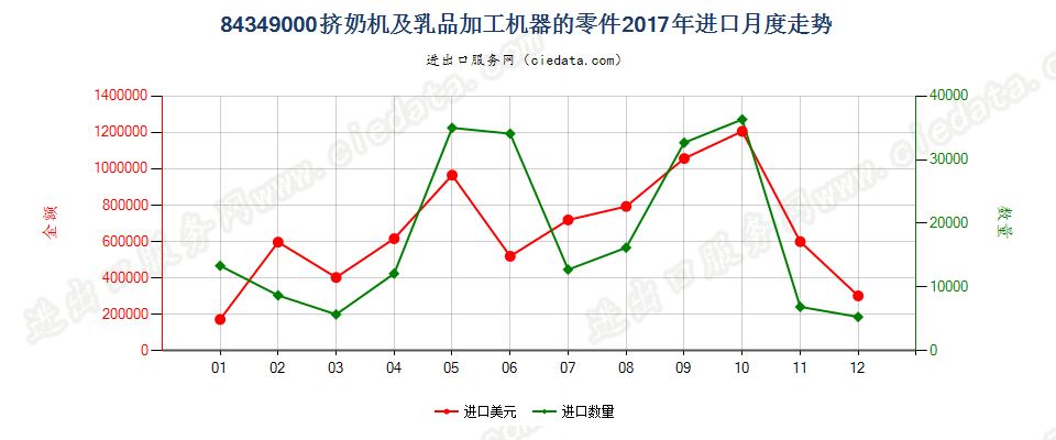 84349000挤奶机及乳品加工机器的零件进口2017年月度走势图