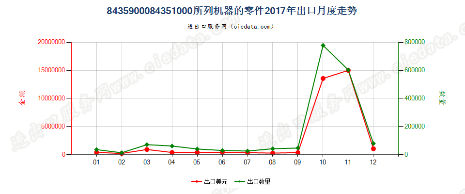 8435900084351000所列机器的零件出口2017年月度走势图