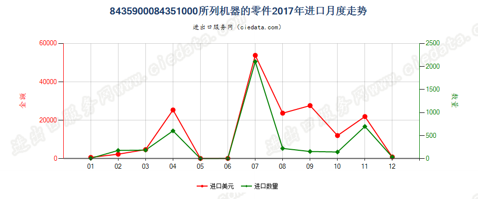 8435900084351000所列机器的零件进口2017年月度走势图