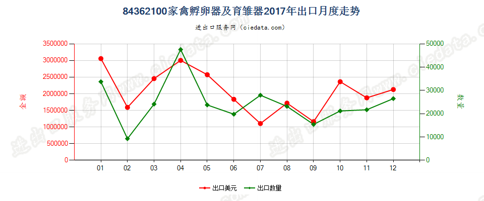 84362100家禽孵卵器及育雏器出口2017年月度走势图