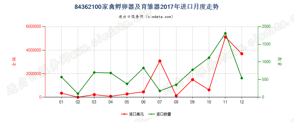 84362100家禽孵卵器及育雏器进口2017年月度走势图