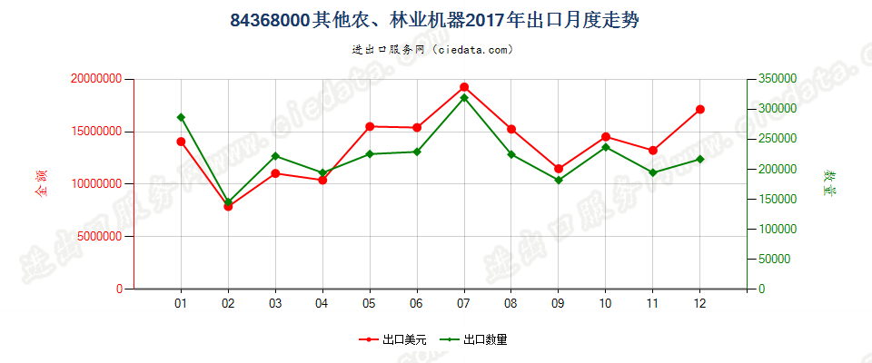 84368000其他农、林业机器出口2017年月度走势图