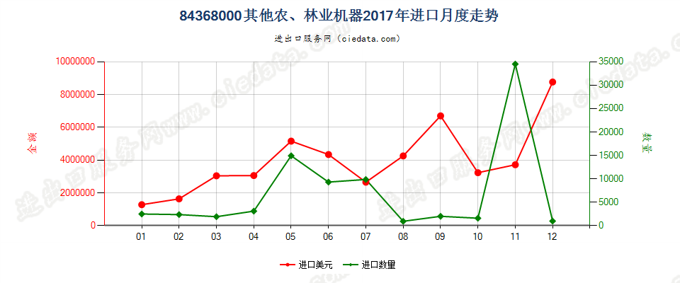 84368000其他农、林业机器进口2017年月度走势图