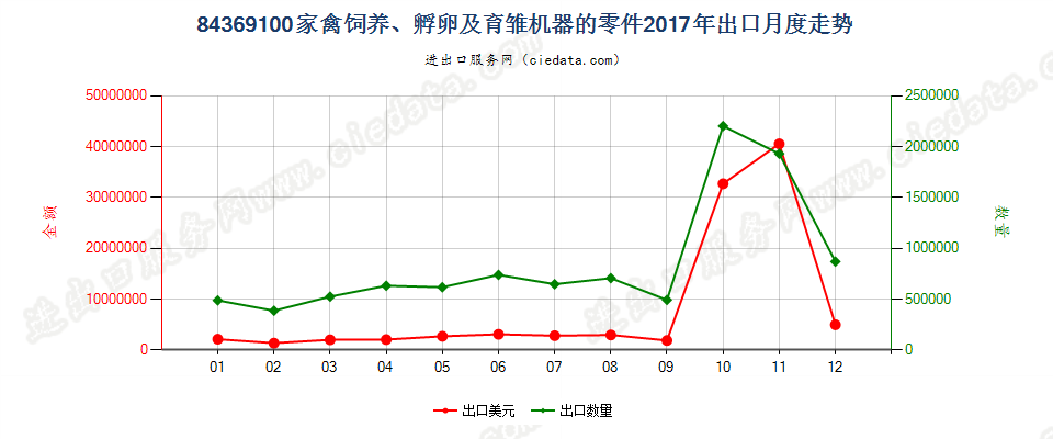 84369100家禽饲养、孵卵及育雏机器的零件出口2017年月度走势图