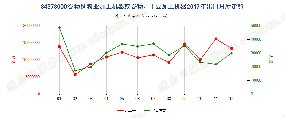 84378000谷物磨粉业加工机器或谷物、干豆加工机器出口2017年月度走势图