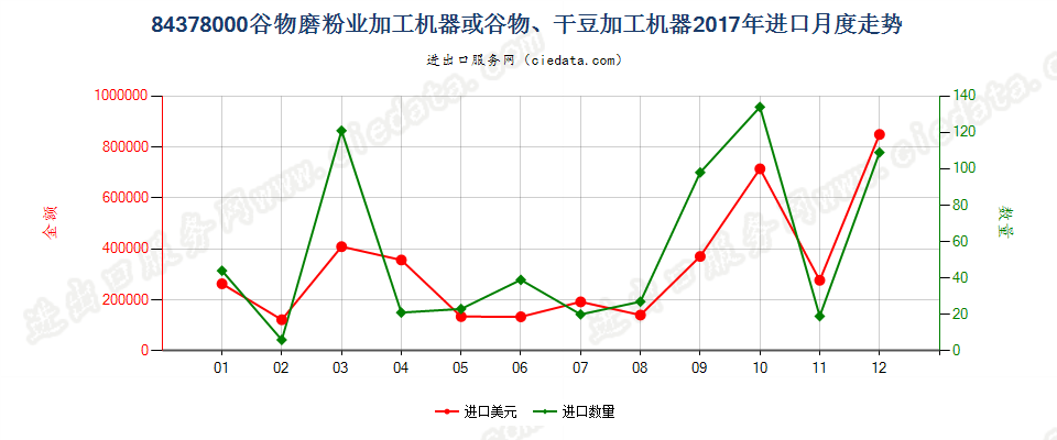 84378000谷物磨粉业加工机器或谷物、干豆加工机器进口2017年月度走势图