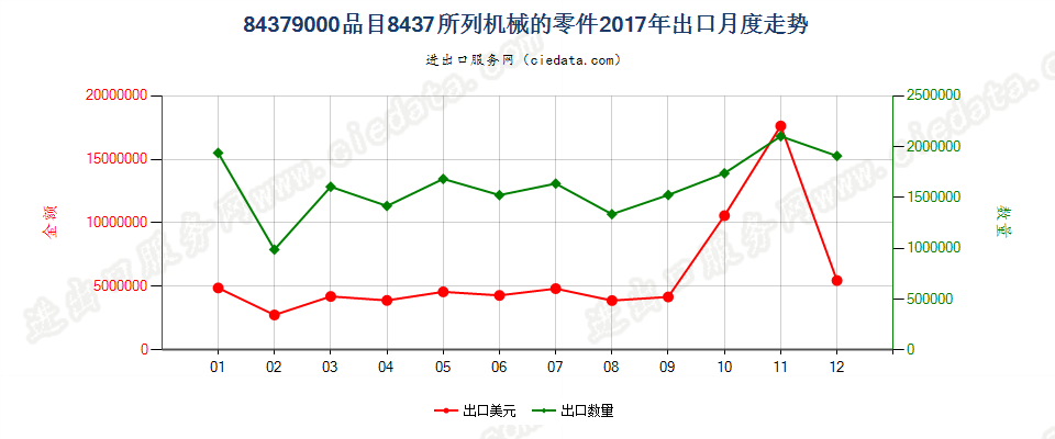 84379000品目8437所列机械的零件出口2017年月度走势图