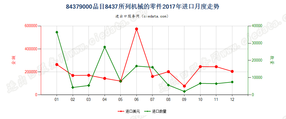 84379000品目8437所列机械的零件进口2017年月度走势图