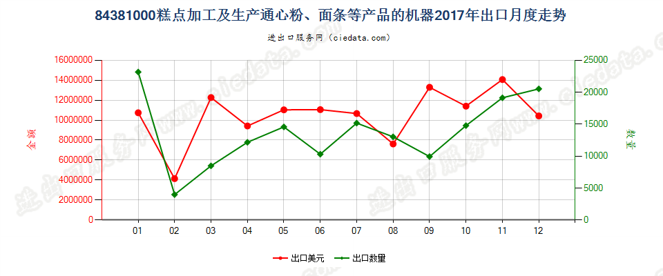 84381000糕点加工及生产通心粉、面条等产品的机器出口2017年月度走势图