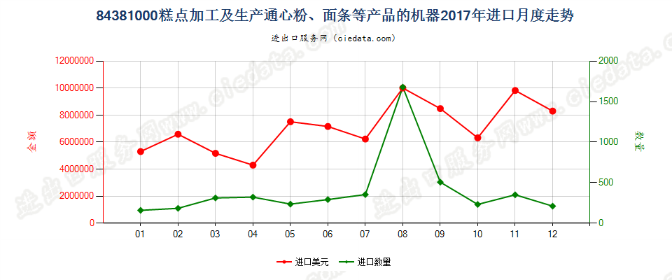 84381000糕点加工及生产通心粉、面条等产品的机器进口2017年月度走势图