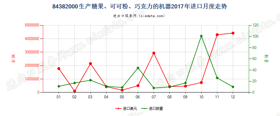 84382000生产糖果、可可粉、巧克力的机器进口2017年月度走势图