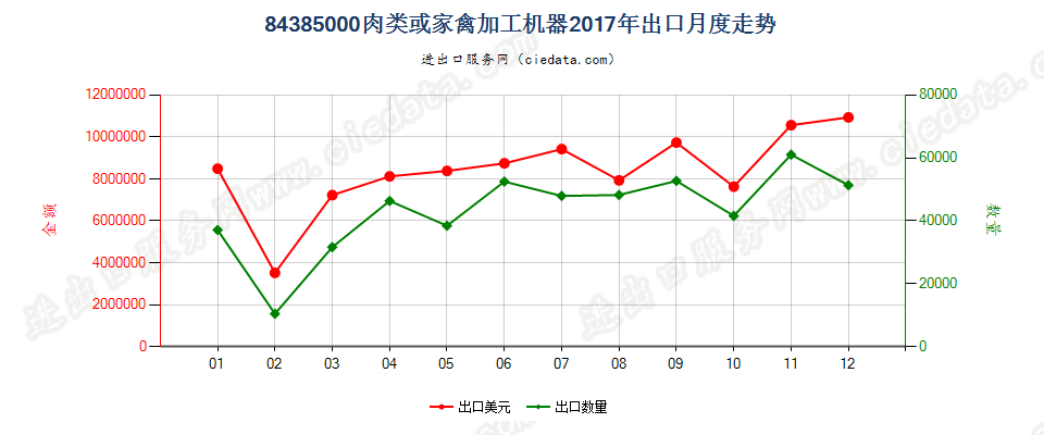 84385000肉类或家禽加工机器出口2017年月度走势图