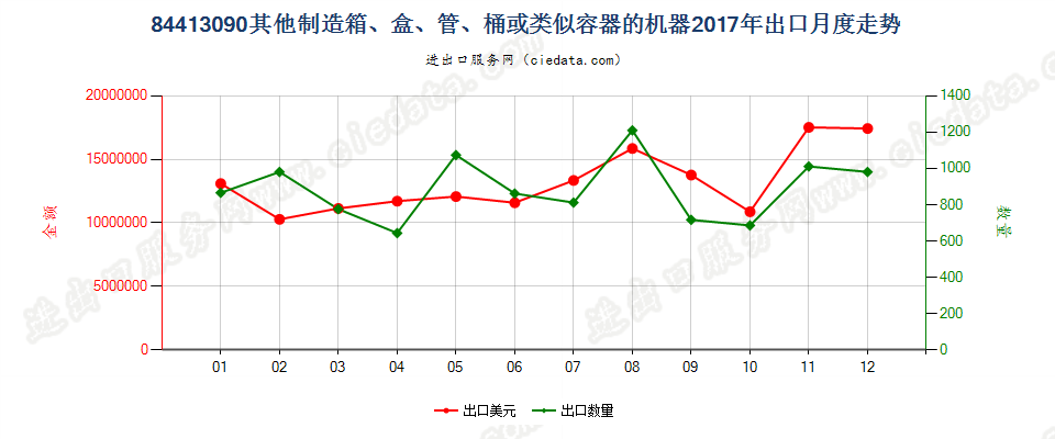 84413090其他制造箱、盒、管、桶或类似容器的机器出口2017年月度走势图