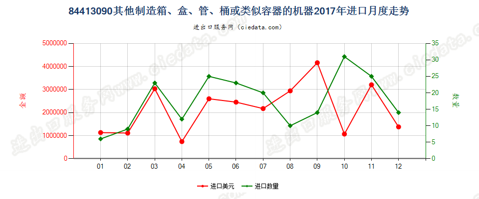 84413090其他制造箱、盒、管、桶或类似容器的机器进口2017年月度走势图