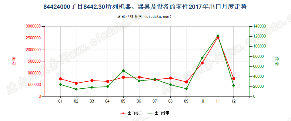 84424000子目8442.30所列机器、器具及设备的零件出口2017年月度走势图