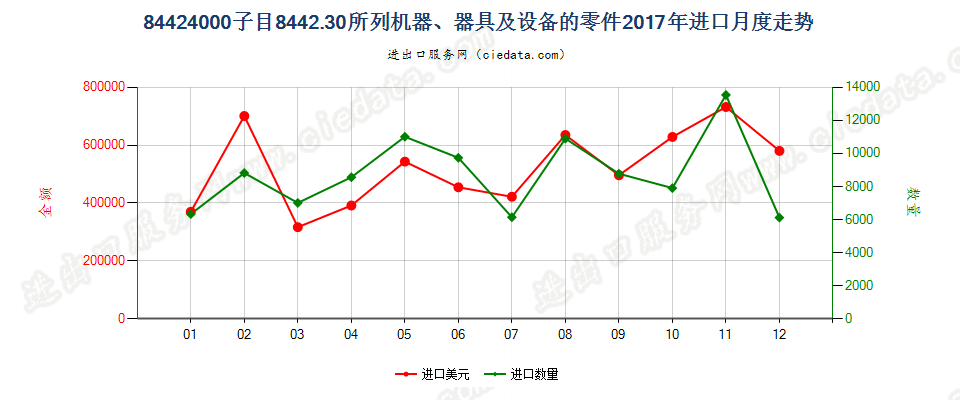 84424000子目8442.30所列机器、器具及设备的零件进口2017年月度走势图