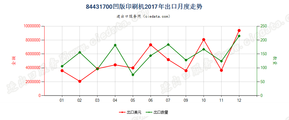 84431700凹版印刷机出口2017年月度走势图