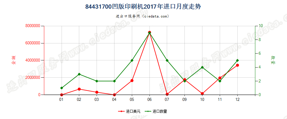 84431700凹版印刷机进口2017年月度走势图