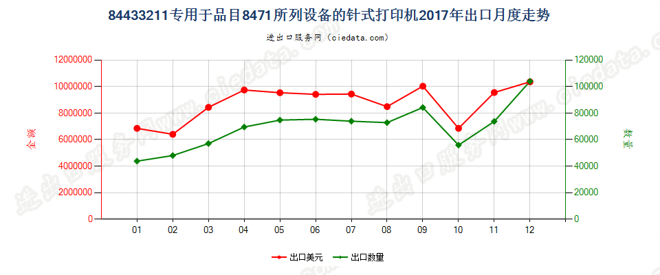 84433211专用于品目8471所列设备的针式打印机出口2017年月度走势图