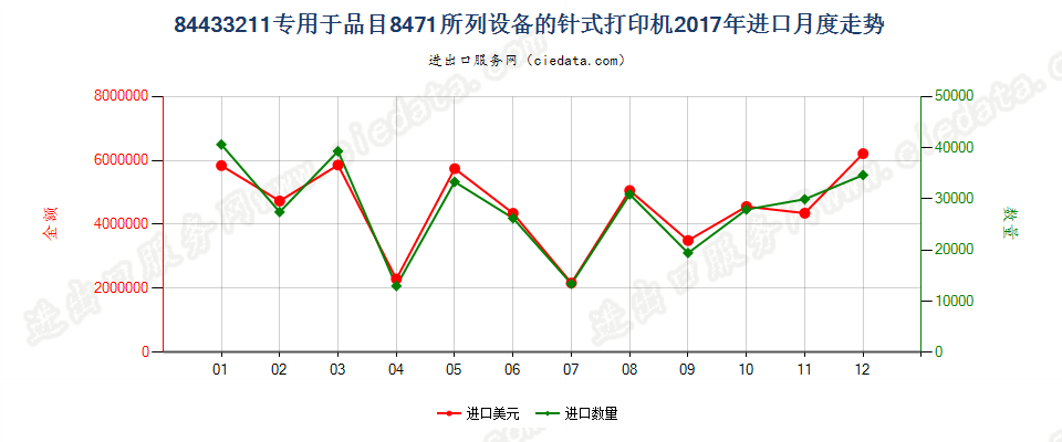 84433211专用于品目8471所列设备的针式打印机进口2017年月度走势图