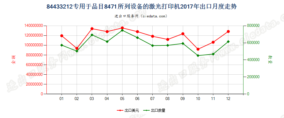 84433212专用于品目8471所列设备的激光打印机出口2017年月度走势图