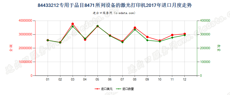 84433212专用于品目8471所列设备的激光打印机进口2017年月度走势图