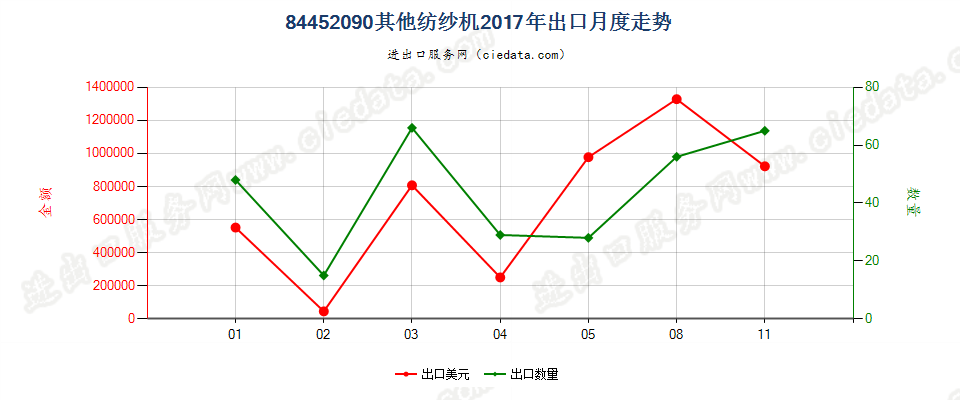 84452090其他纺纱机出口2017年月度走势图