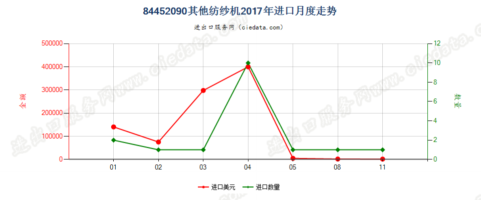 84452090其他纺纱机进口2017年月度走势图