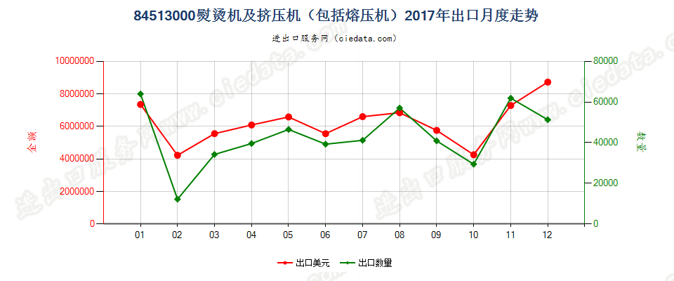 84513000熨烫机及挤压机（包括熔压机）出口2017年月度走势图