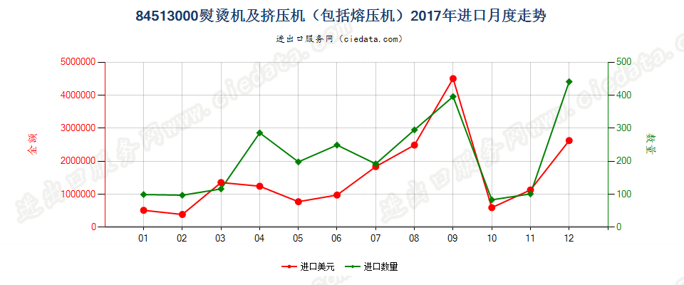 84513000熨烫机及挤压机（包括熔压机）进口2017年月度走势图