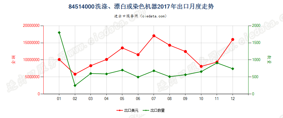 84514000洗涤、漂白或染色机器出口2017年月度走势图