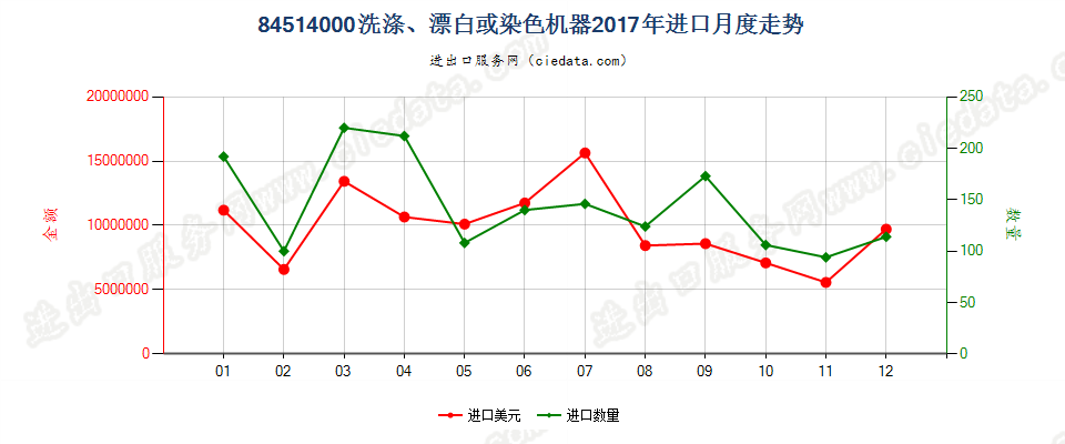 84514000洗涤、漂白或染色机器进口2017年月度走势图