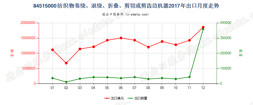 84515000纺织物卷绕、退绕、折叠、剪切或剪齿边机器出口2017年月度走势图