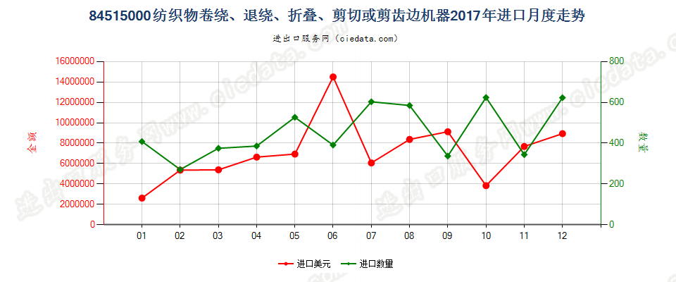 84515000纺织物卷绕、退绕、折叠、剪切或剪齿边机器进口2017年月度走势图