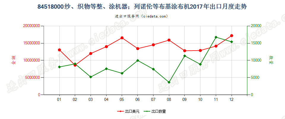 84518000纱、织物等整、涂机器；列诺伦等布基涂布机出口2017年月度走势图