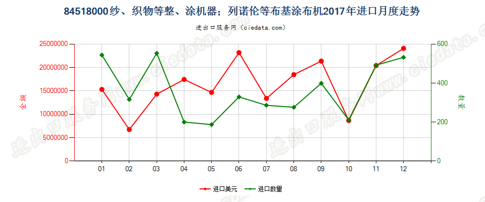 84518000纱、织物等整、涂机器；列诺伦等布基涂布机进口2017年月度走势图