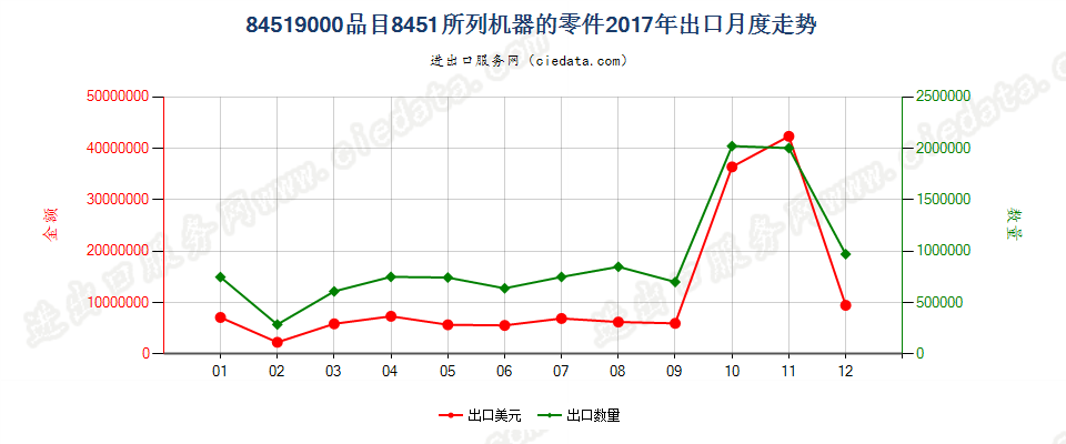 84519000品目8451所列机器的零件出口2017年月度走势图